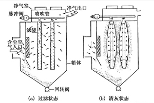 各種除塵器優缺點 總有一款適合您 各種除塵器優缺點 總有一款適合您