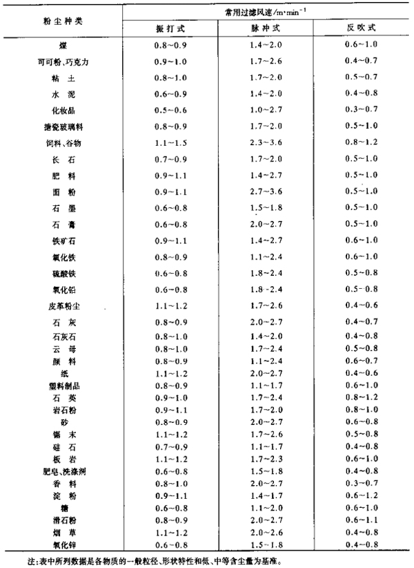 24袋脈沖除塵器 24袋脈沖除塵器