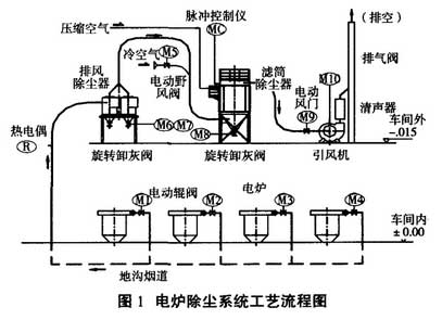 中頻電爐熔煉煙塵治理系統(tǒng)工藝使用布袋除塵器 中頻電爐熔煉煙塵治理系統(tǒng)工藝使用布袋除塵器